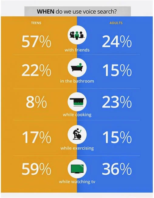 Оптимизация голосового поиска – полное руководство | Links-Stream