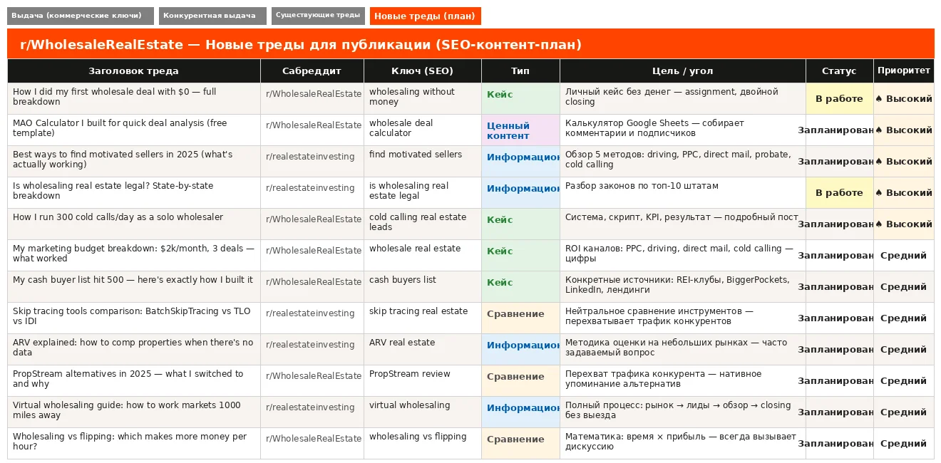 4 / 4 — Новые треды: SEO-контент-план