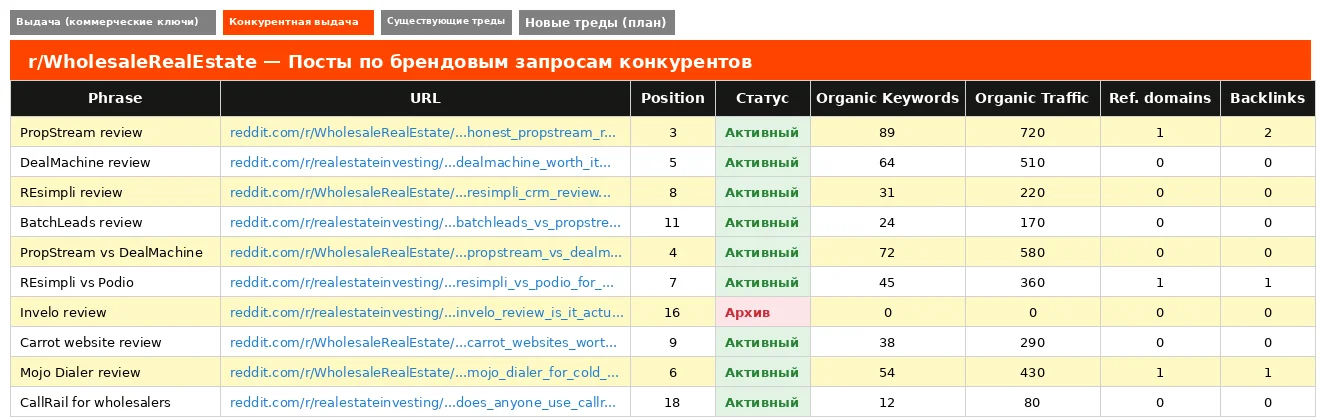 2 / 4 — Посты за брендовыми запросами конкурентов